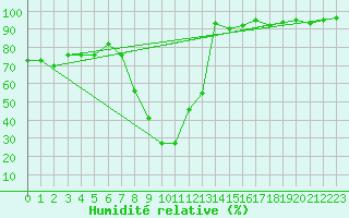 Courbe de l'humidit relative pour Chateau-d-Oex