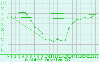 Courbe de l'humidit relative pour Amman Airport