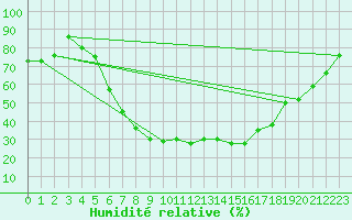 Courbe de l'humidit relative pour Novi Sad Rimski Sancevi
