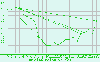 Courbe de l'humidit relative pour Calvi (2B)