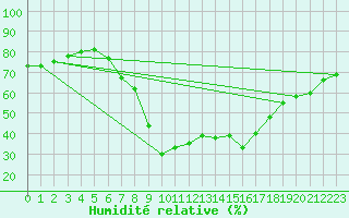 Courbe de l'humidit relative pour Goteborg
