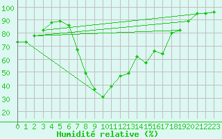 Courbe de l'humidit relative pour Toplita