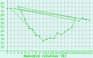 Courbe de l'humidit relative pour Delsbo