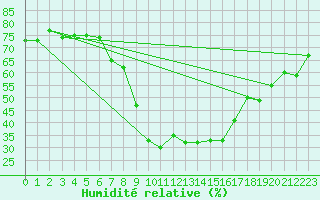 Courbe de l'humidit relative pour Calacuccia (2B)