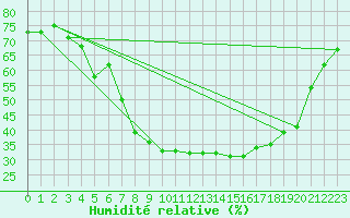 Courbe de l'humidit relative pour Tampere Satakunnankatu
