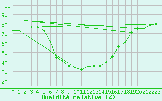Courbe de l'humidit relative pour Messstetten