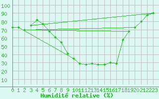 Courbe de l'humidit relative pour Edinburgh (UK)