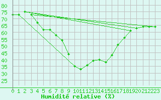 Courbe de l'humidit relative pour Veggli Ii