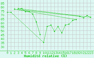 Courbe de l'humidit relative pour Glarus