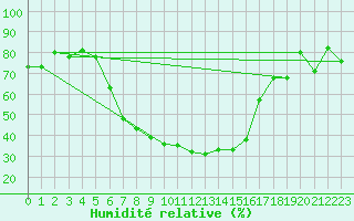 Courbe de l'humidit relative pour Titu