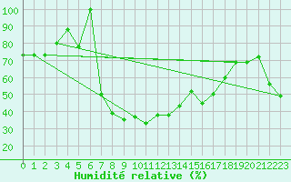 Courbe de l'humidit relative pour Amman Airport
