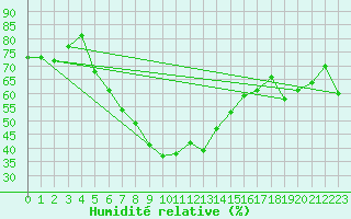 Courbe de l'humidit relative pour Erzurum Bolge