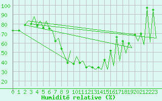 Courbe de l'humidit relative pour Emmen