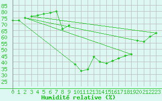 Courbe de l'humidit relative pour Sanary-sur-Mer (83)