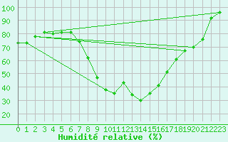 Courbe de l'humidit relative pour Kolmaarden-Stroemsfors
