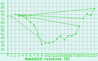 Courbe de l'humidit relative pour Reutte