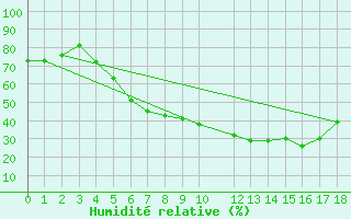 Courbe de l'humidit relative pour Tirgoviste