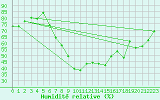 Courbe de l'humidit relative pour Bergen / Florida