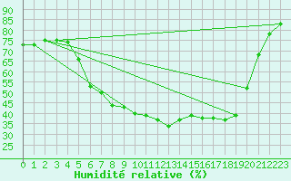 Courbe de l'humidit relative pour Pello