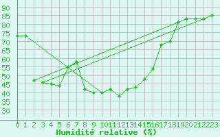 Courbe de l'humidit relative pour Portoroz / Secovlje