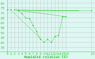 Courbe de l'humidit relative pour Campobasso
