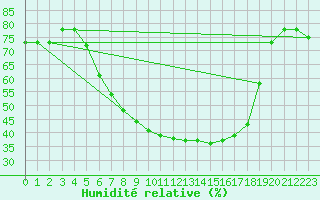 Courbe de l'humidit relative pour Wiesenburg