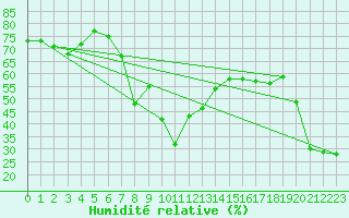 Courbe de l'humidit relative pour Ile Rousse (2B)