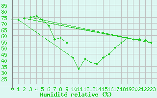Courbe de l'humidit relative pour Klippeneck