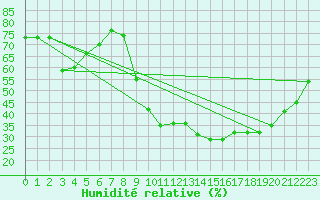 Courbe de l'humidit relative pour Les Pennes-Mirabeau (13)