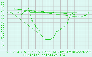 Courbe de l'humidit relative pour Geisenheim