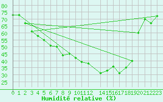 Courbe de l'humidit relative pour Nattavaara