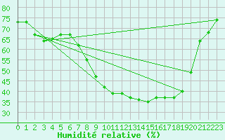 Courbe de l'humidit relative pour Xativa