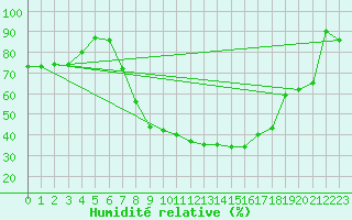 Courbe de l'humidit relative pour Leibstadt