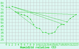 Courbe de l'humidit relative pour Chteau-Chinon (58)