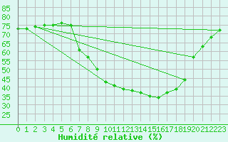 Courbe de l'humidit relative pour Alcaiz