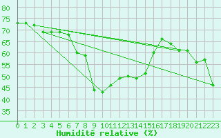 Courbe de l'humidit relative pour Santa Maria, Val Mestair