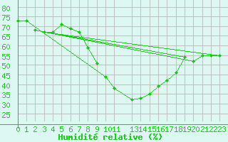 Courbe de l'humidit relative pour Ummendorf