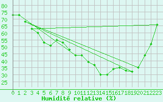Courbe de l'humidit relative pour Strasbourg (67)