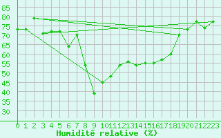 Courbe de l'humidit relative pour Calvi (2B)