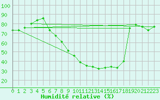 Courbe de l'humidit relative pour Artern