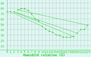 Courbe de l'humidit relative pour Bardenas Reales