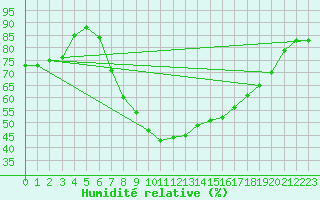 Courbe de l'humidit relative pour Wien / Hohe Warte