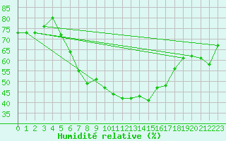 Courbe de l'humidit relative pour Dombaas