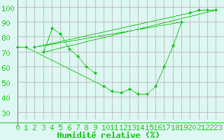 Courbe de l'humidit relative pour Fortun
