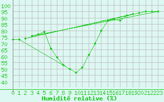 Courbe de l'humidit relative pour Krimml