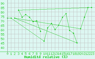 Courbe de l'humidit relative pour Tarascon (13)