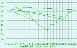 Courbe de l'humidit relative pour Disentis