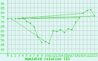 Courbe de l'humidit relative pour Schmuecke