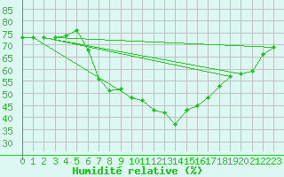 Courbe de l'humidit relative pour Teuschnitz