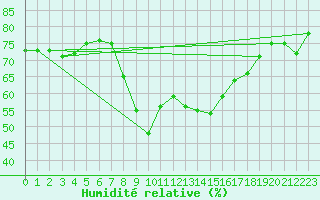 Courbe de l'humidit relative pour Cannes (06)